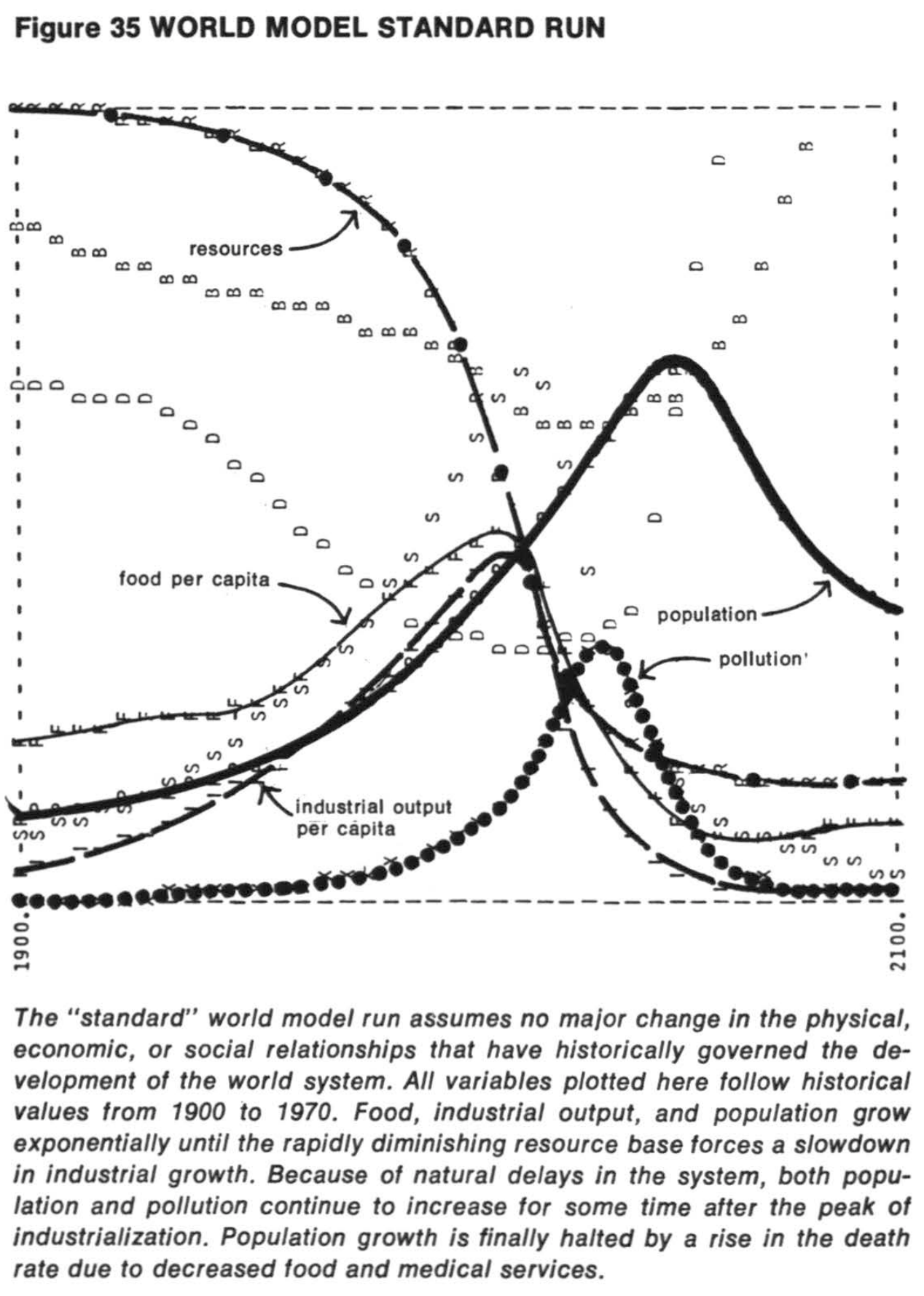 Limits to Growth Standard World Model run showing late 21st Century population collapse