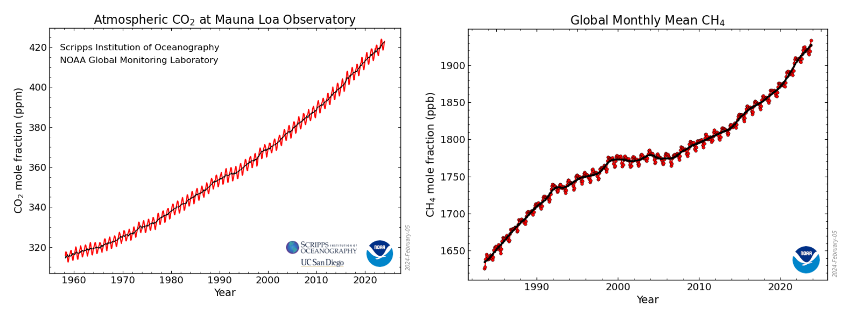 The Climate #6: Blowing through 1.5