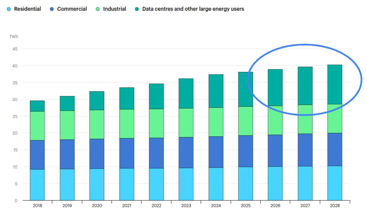 Graph showing data centre growing from about 10 to 25 percent of Ireland's power consumption between 2018 and 2028