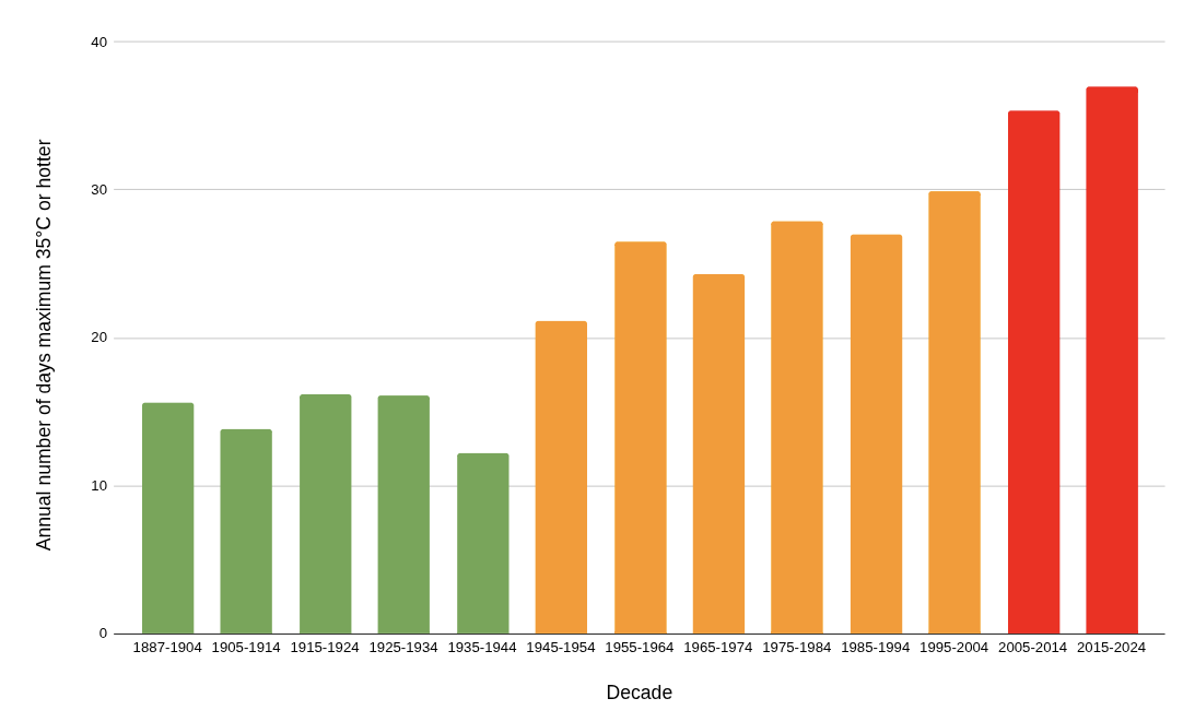 Chart showing linear rise in annual hot days in Perth across the post WWII decades